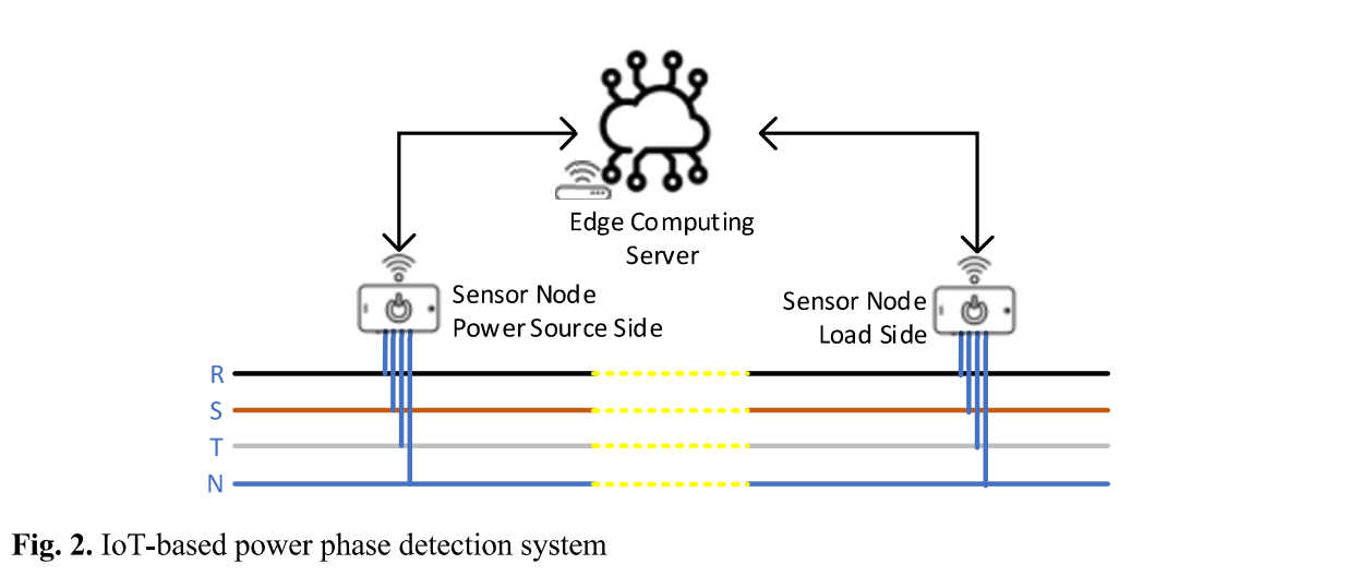 IoT APIs: Time Response Optimization in Edge Computing Data Communication for Power Phase Detection