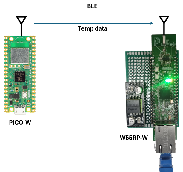 Development and Testing