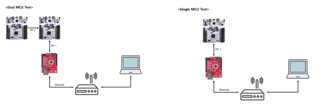 STM32F411 W5500 Coremark Test over SSL