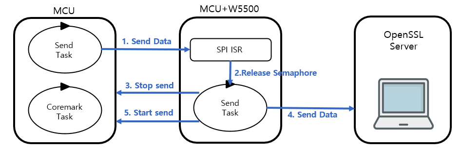 STM32F411 W5500 Coremark Test over SSL