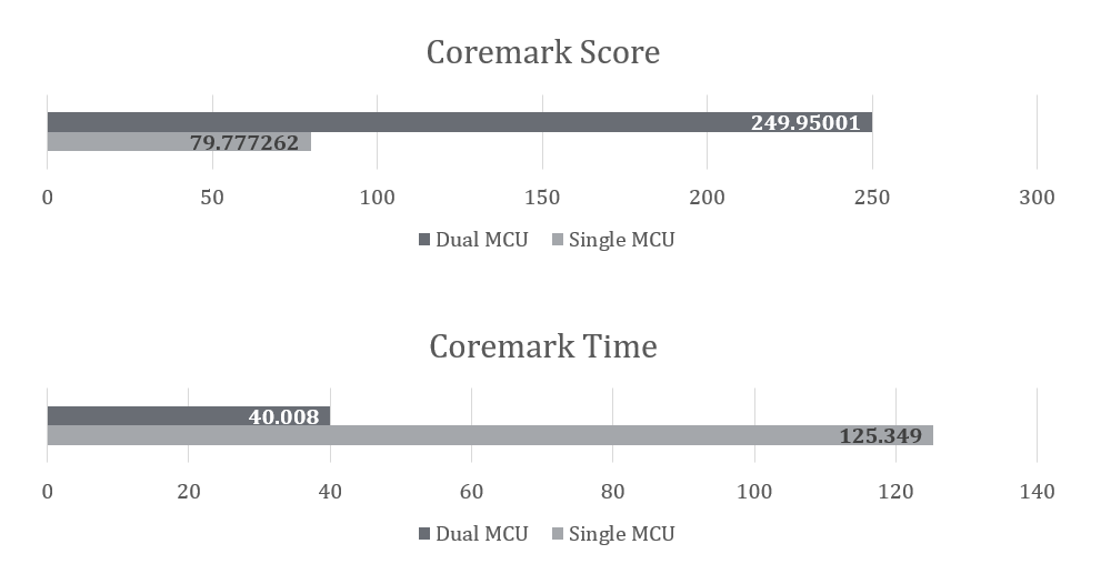 STM32F411 W5500 Coremark Test over SSL