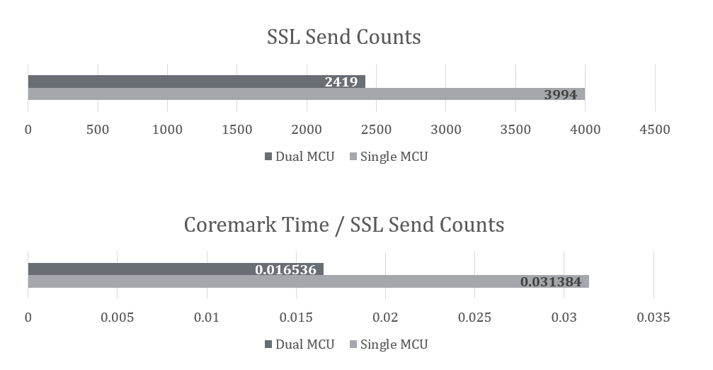 STM32F411 W5500 Coremark Test over SSL