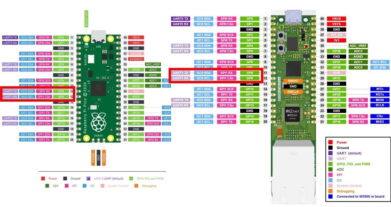 STEP 2. Raspberry Pi Pico Multi Serial Set(Serial, Serial2)