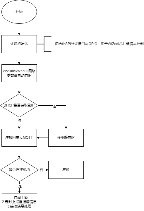 4.1 Program flow chart