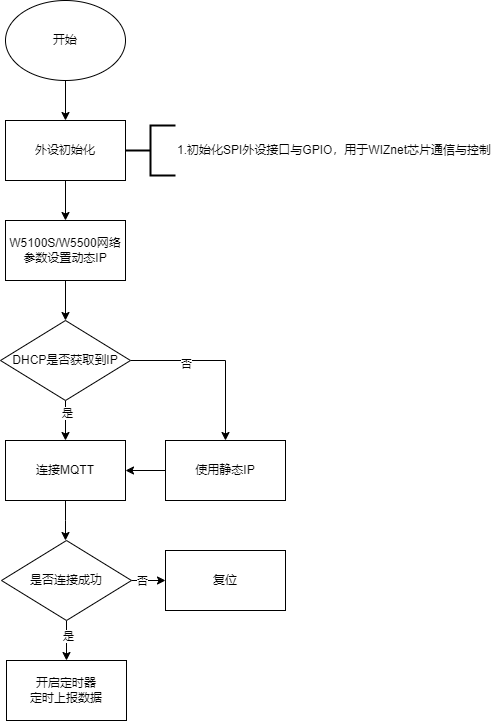 4.1 Program flow chart