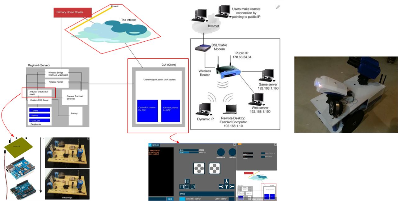 Reginald: a UDP Surveillance Bot; Control Via the Internet