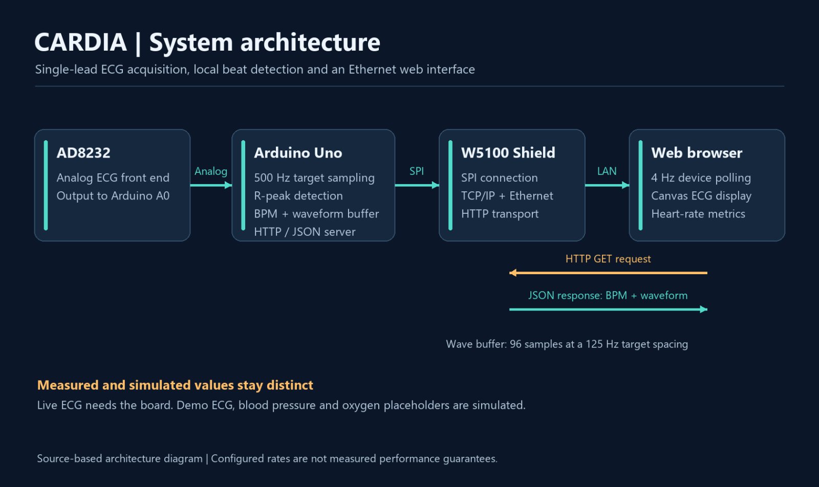 Cardia system architecture: AD8232 analog input, Arduino signal processing and HTTP server, W5100 Ethernet, browser polling