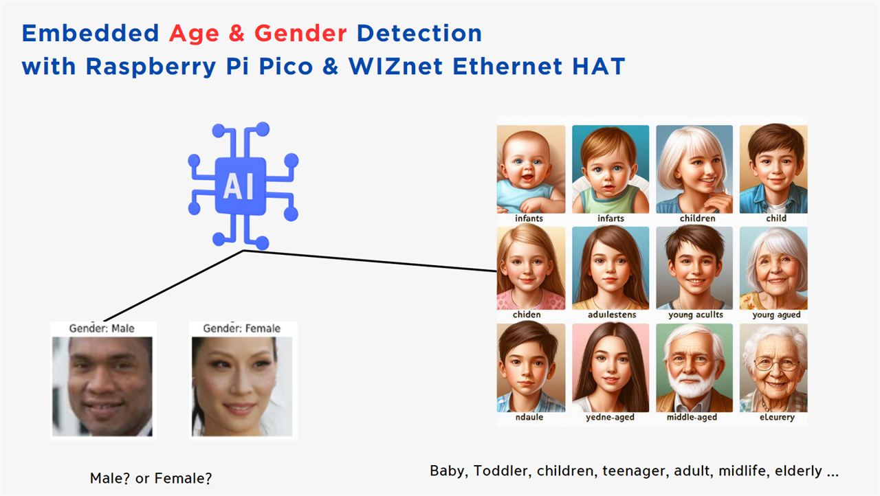 Embedded Age & Gender Detection with Raspberry Pi Pico & WIZnet Ethernet HAT