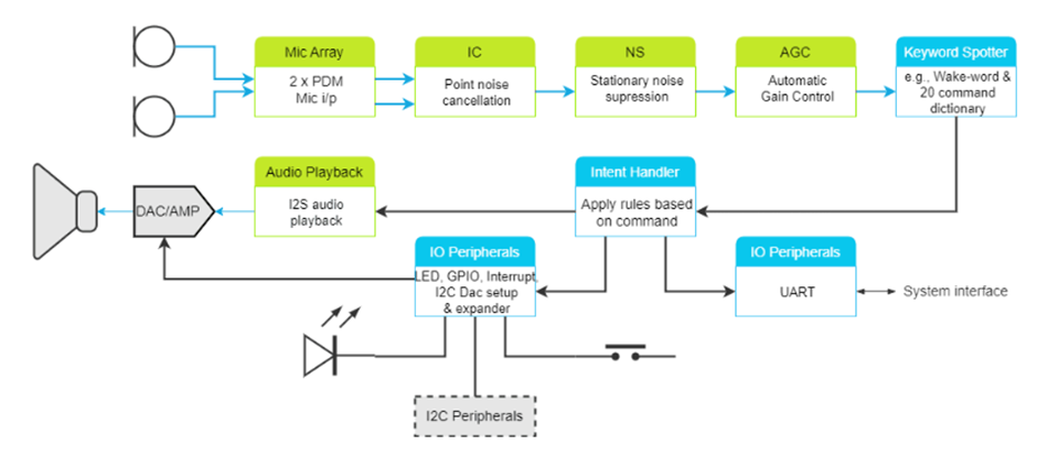 Home Automation with w5500-evb-pico Using X-Mos Voice Recognition:, X-mos setting