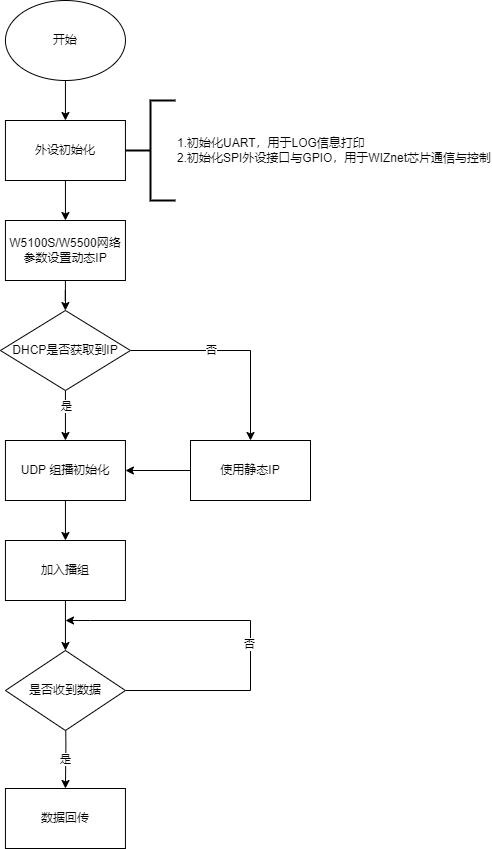 4.1 Program flow chart