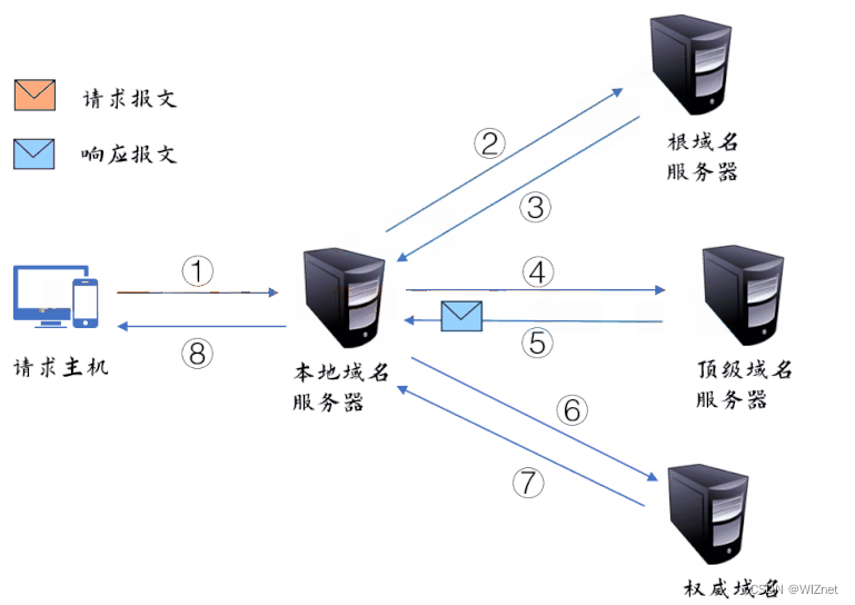 2.3 How DNS works