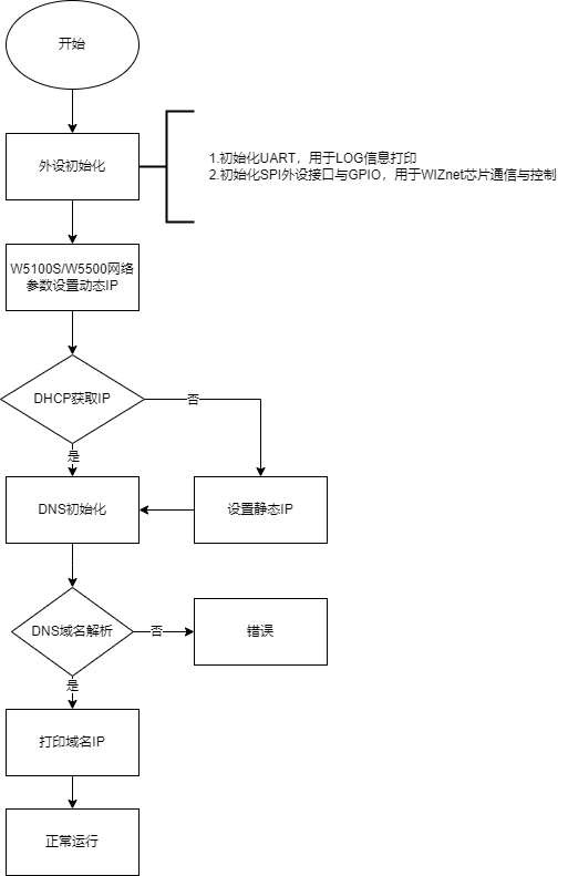 8. W5100S/W5500+RP2040 Raspberry Pi Pico＜DNS＞, 4.1 Flowchart