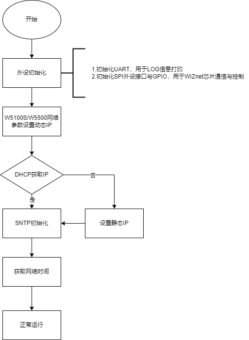 9. W5100S/W5500+RP2040 Raspberry Pi Pico＜SNTP Get Network Time＞, 4.1 Flowchart