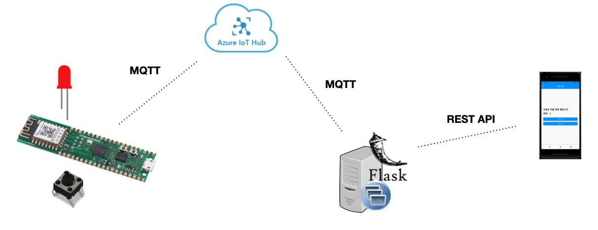 Azure IoT Hub