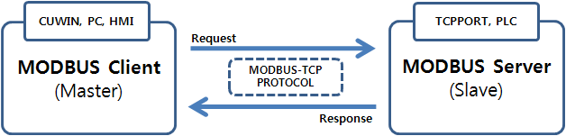 modbus-ethernet through arduino ethernet shield