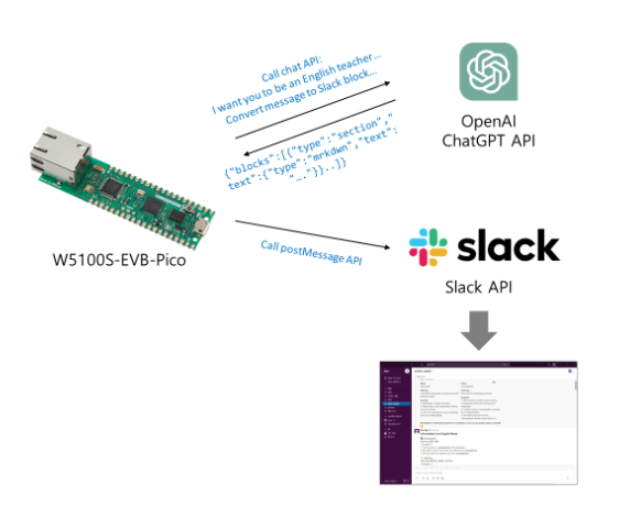 Creating an English Learning Bot using ChatGPT and Slack API on W5100S-EVB-Pico, Test