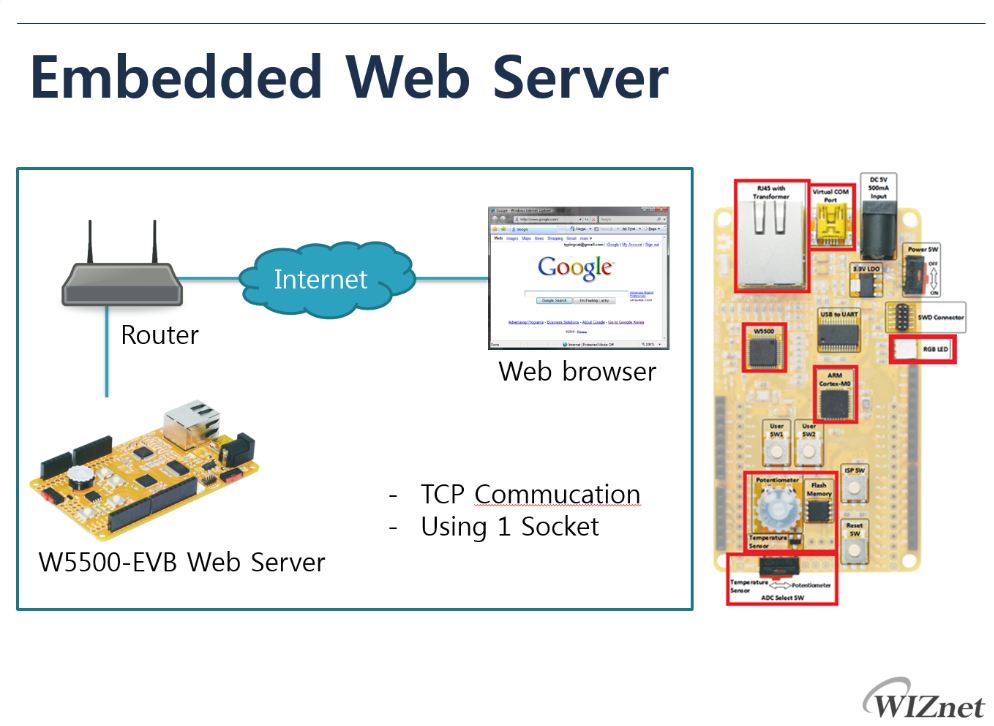 This project is using the W5500-EVB and operating embedded web server Plese check the below picture