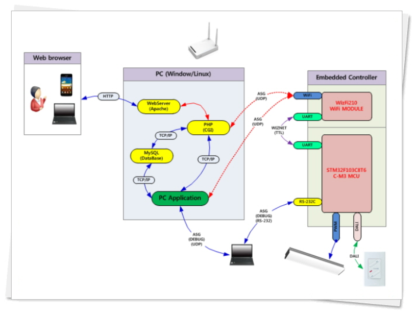 Web Server using Wizfi21