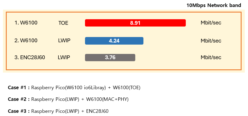 W6100 and ENC28J60 Performance on RP2040 at 10Mbps Ethernet, Test Results