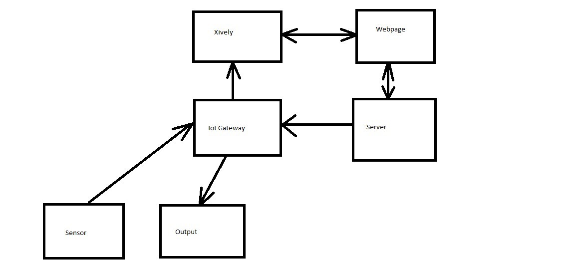 IOT Gateway as a bridge for wireless sensors using WIZnet 5500io Ethernet module and Xively