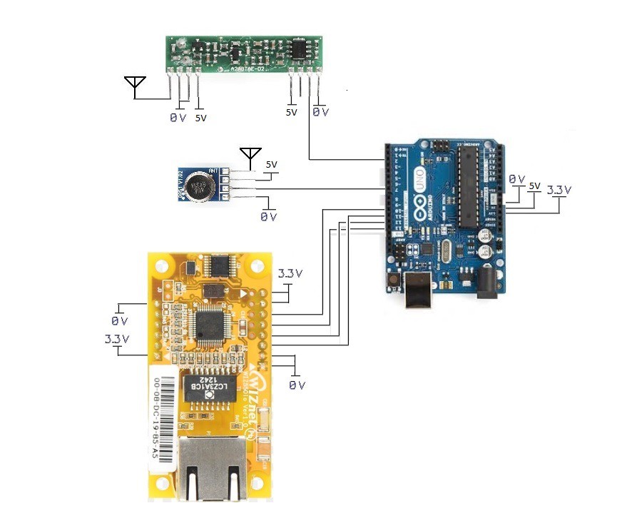 IOT Gateway as a bridge for wireless sensors using WIZnet 5500io Ethernet module and Xively