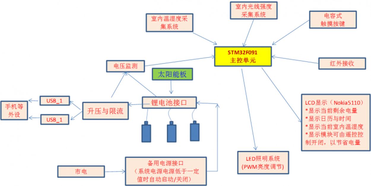 Solar Collection System