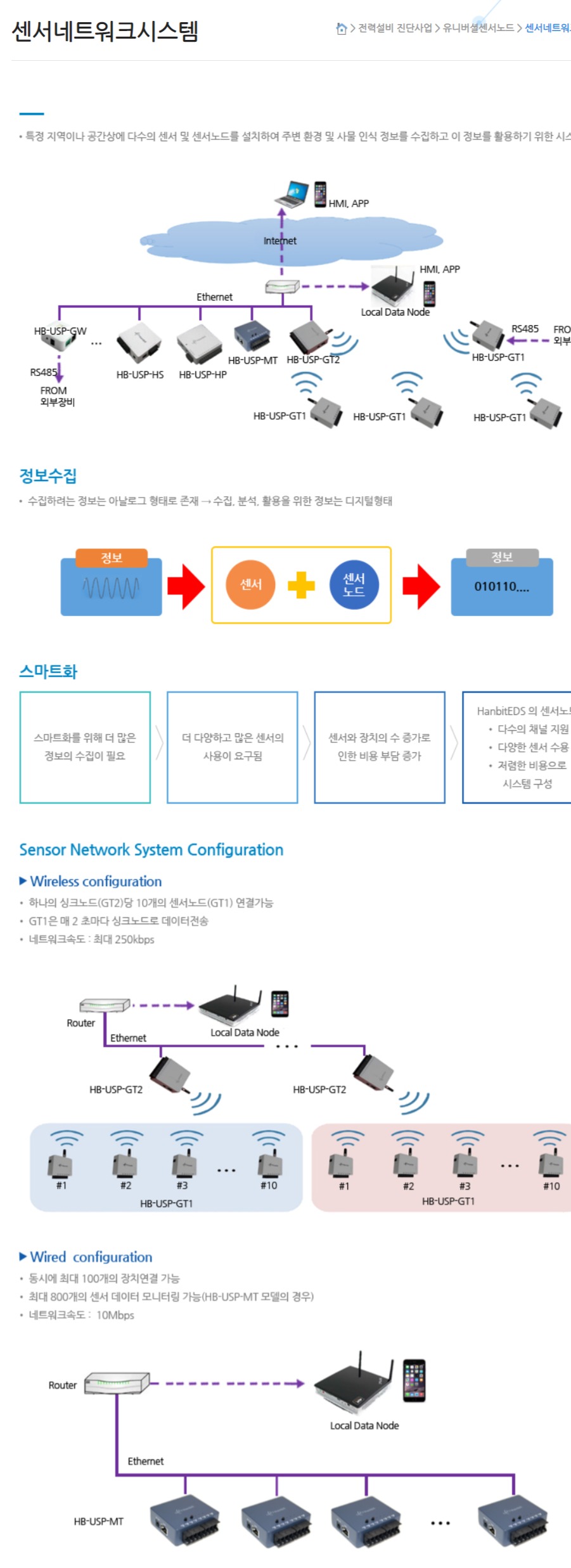 전력설비진단용 센서네트워크시스템 HB-USP-GT2-B