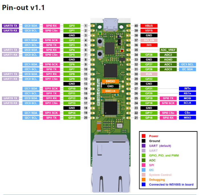 W5500-EVB-Pico and WizFi360 Azure IoT Gateway, Components
