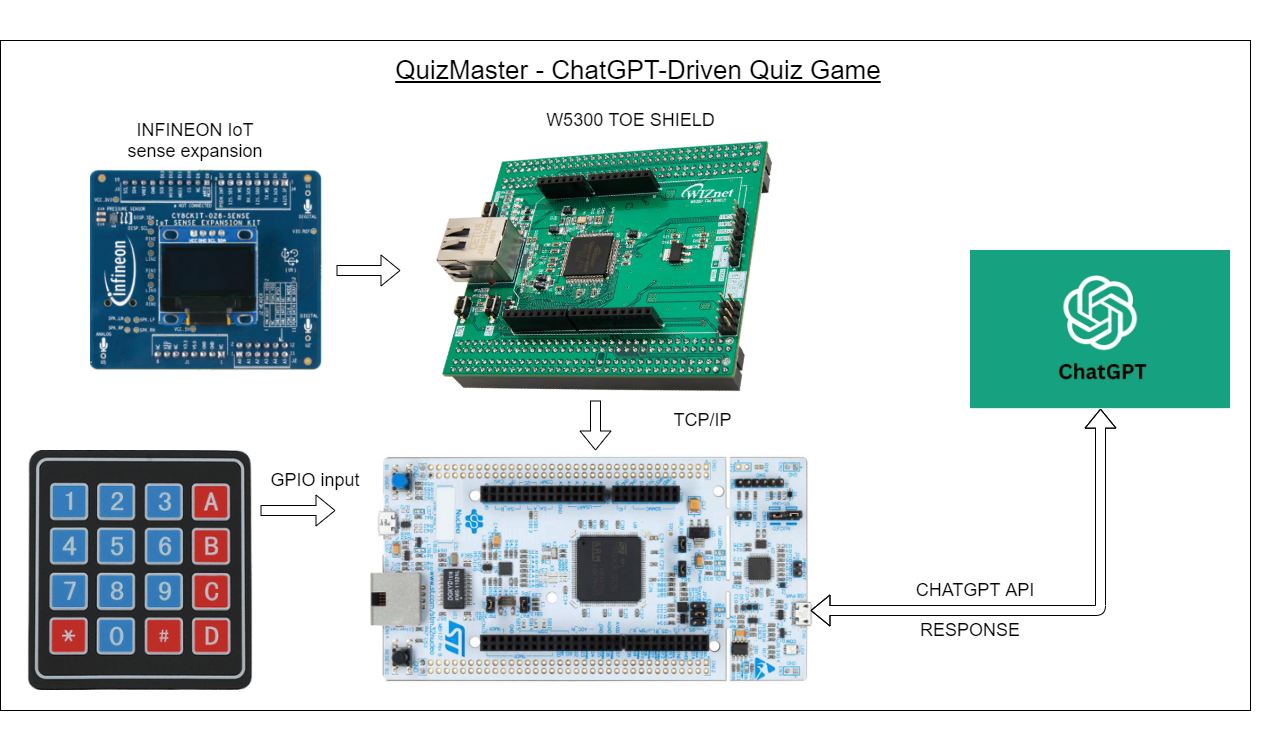 QuizMaster - ChatGPT-Driven Quiz Game, Concept