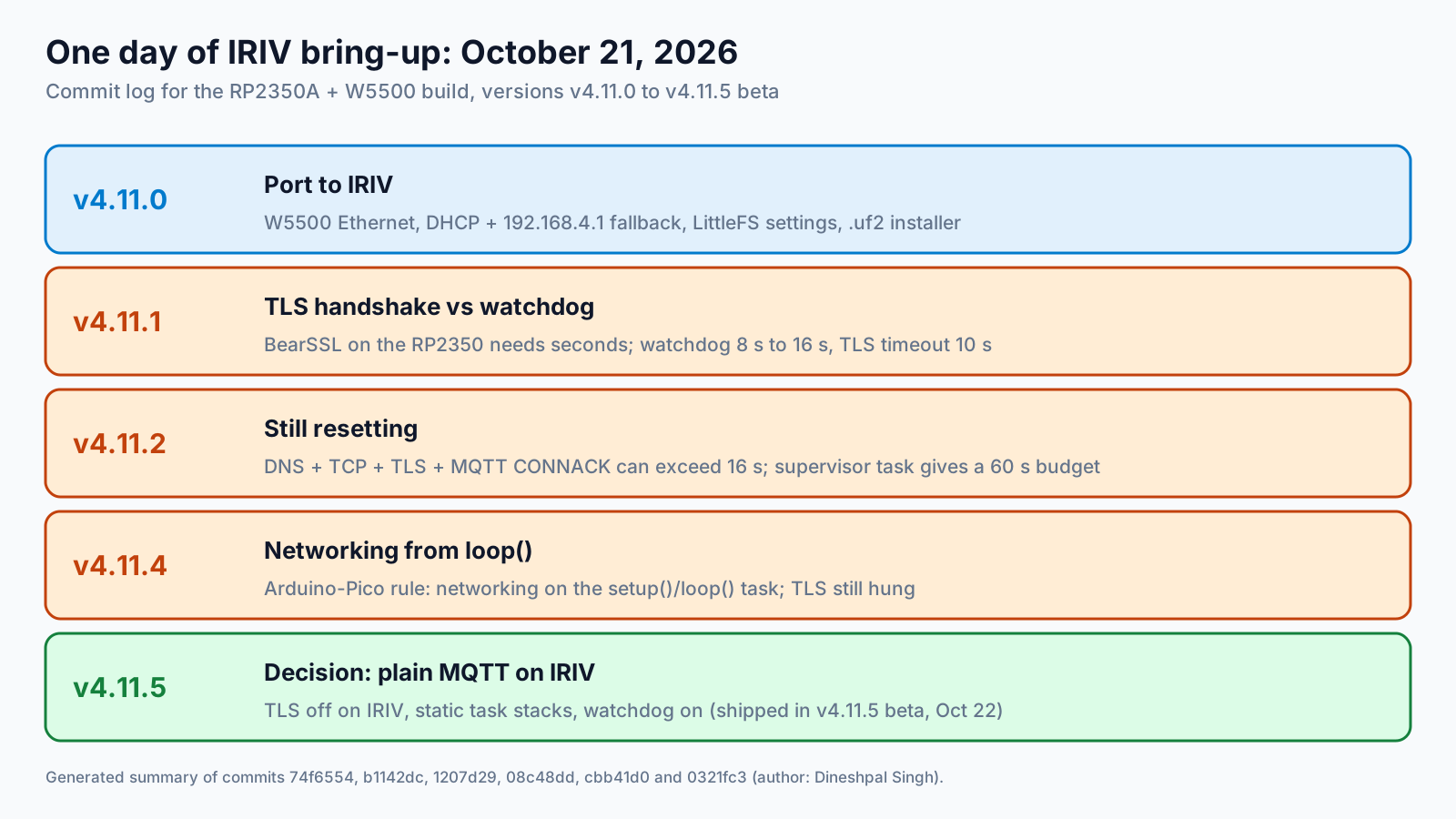 One day of IRIV bring-up, October 21, 2026