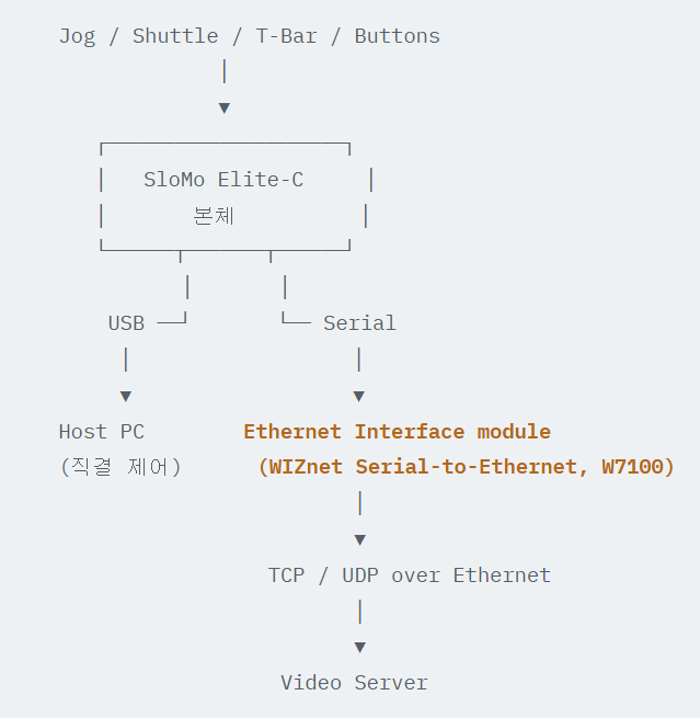 jlcooper, Technical Architecture