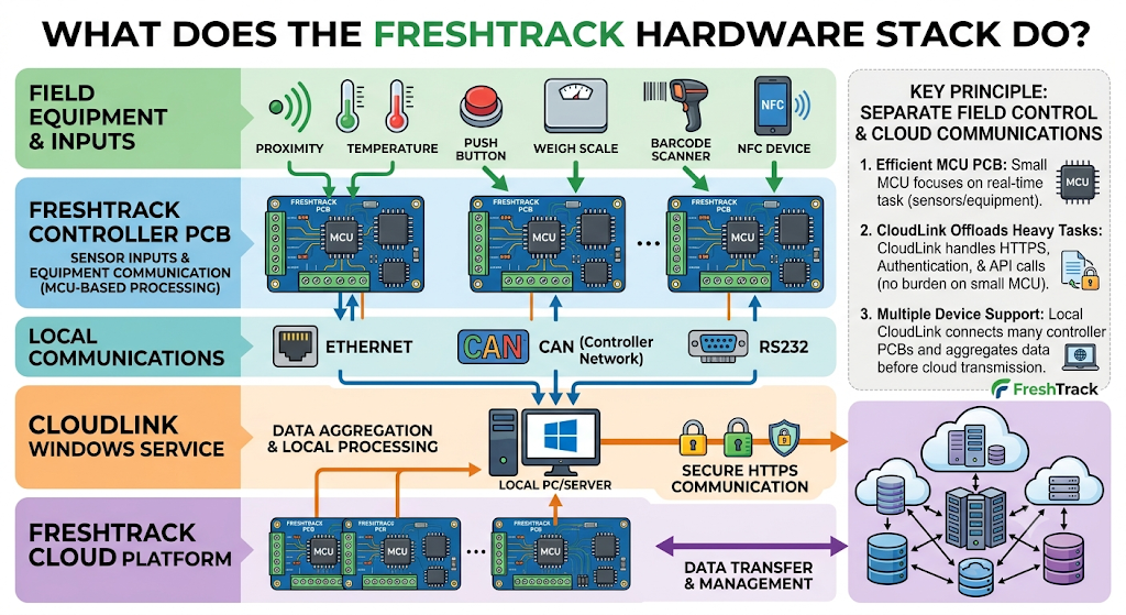 FreshTrack Hardware Stack은 무엇을 하는가?