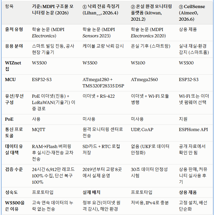 A Dual-Path IoT Sensing and Communication Framework for Smart Building and Construction-Site Structu, 유사글