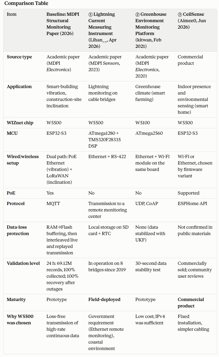 A Dual-Path IoT Sensing and Communication Framework for Smart Building and Construction-Site Structu, Related Articles