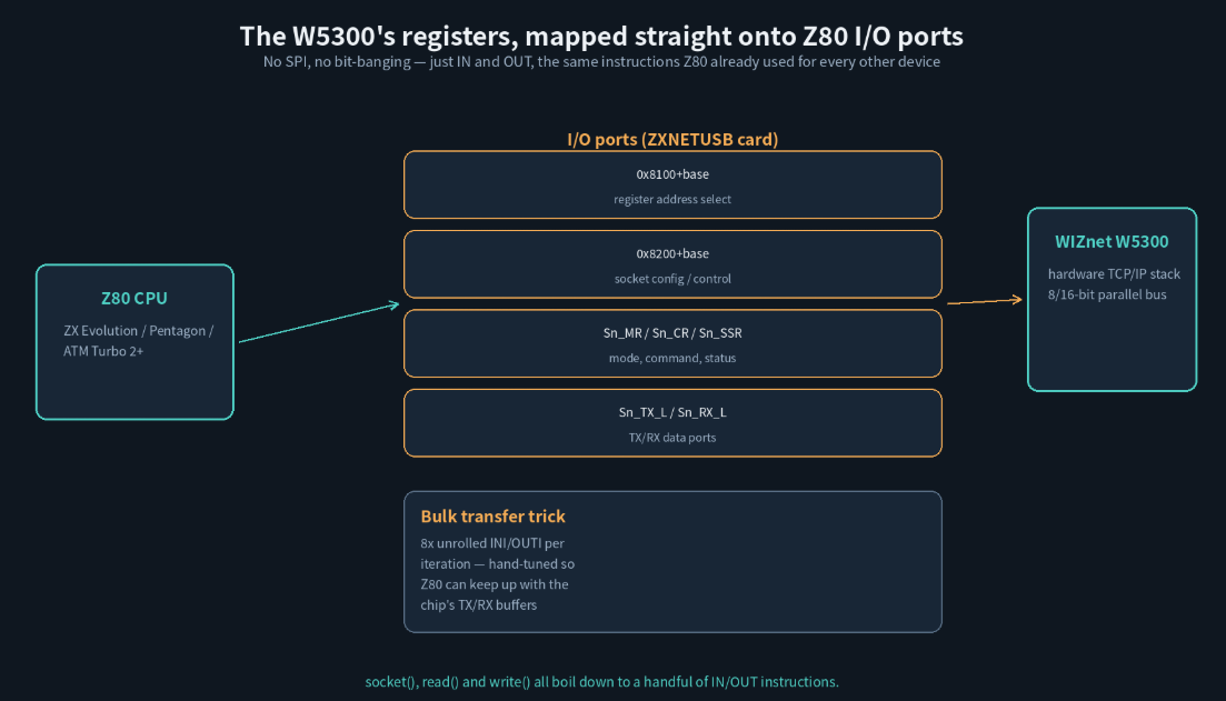 🔍 Talking to the W5300 With Nothing but IN and OUT