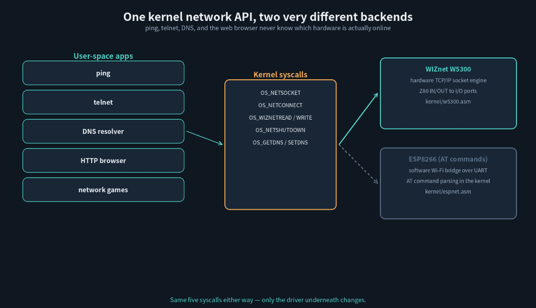 🌐 One Syscall API, Two Completely Different Backends