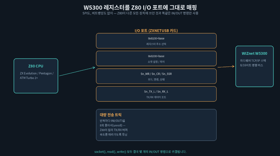 🔍 IN과 OUT만으로 W5300과 대화하기
