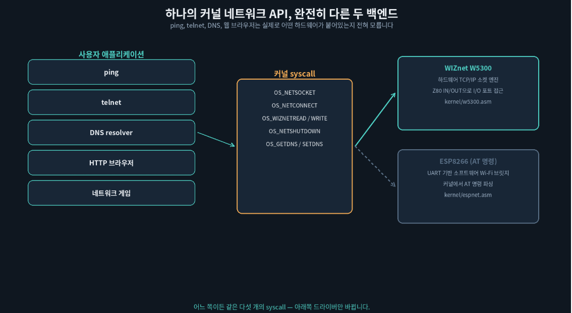 🌐 하나의 syscall API, 완전히 다른 두 백엔드
