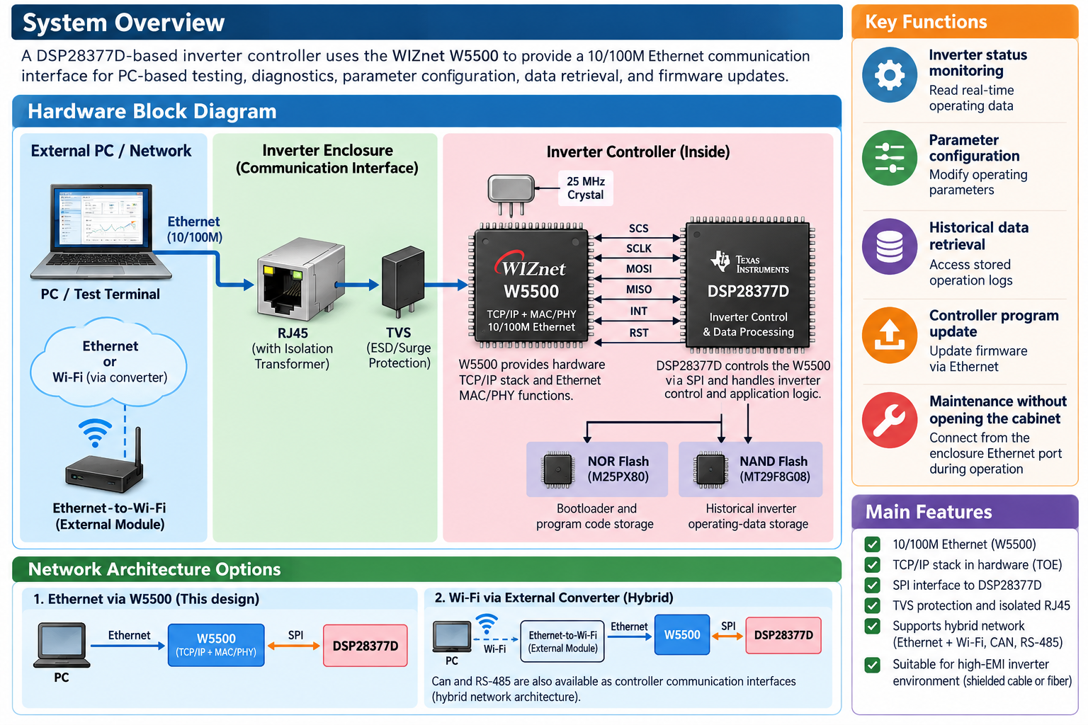 How to Add WIZnet W5500 Ethernet Communication to a DSP28377D-Based High-Power Inverter?