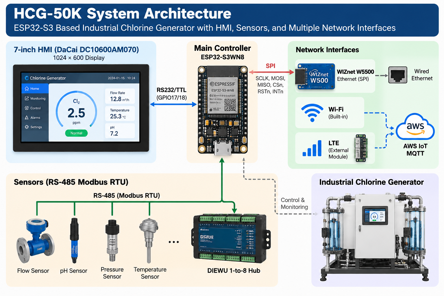 How to Connect WIZnet W5500 Ethernet to an ESP32-S3 Industrial Chlorine Generator?