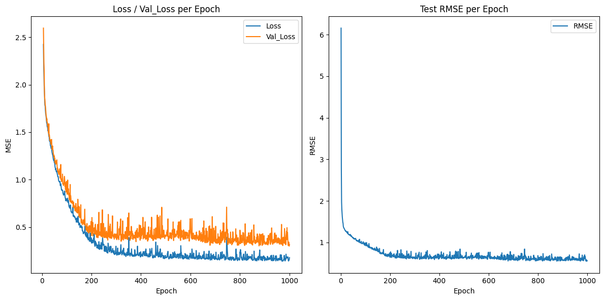 Visualize and test model evaluation
