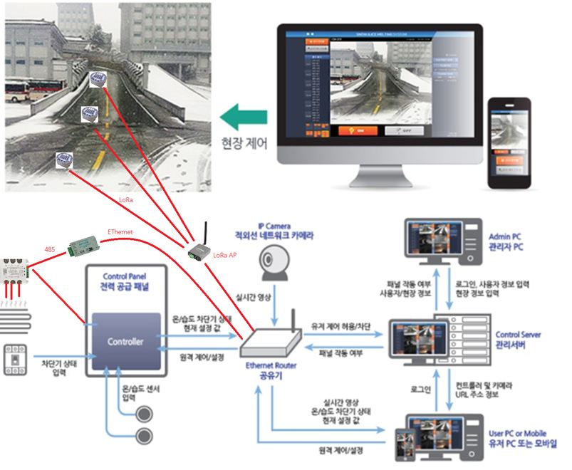 WIZnet Success Stories : Woosin ENC HeatSense Control, The challenge