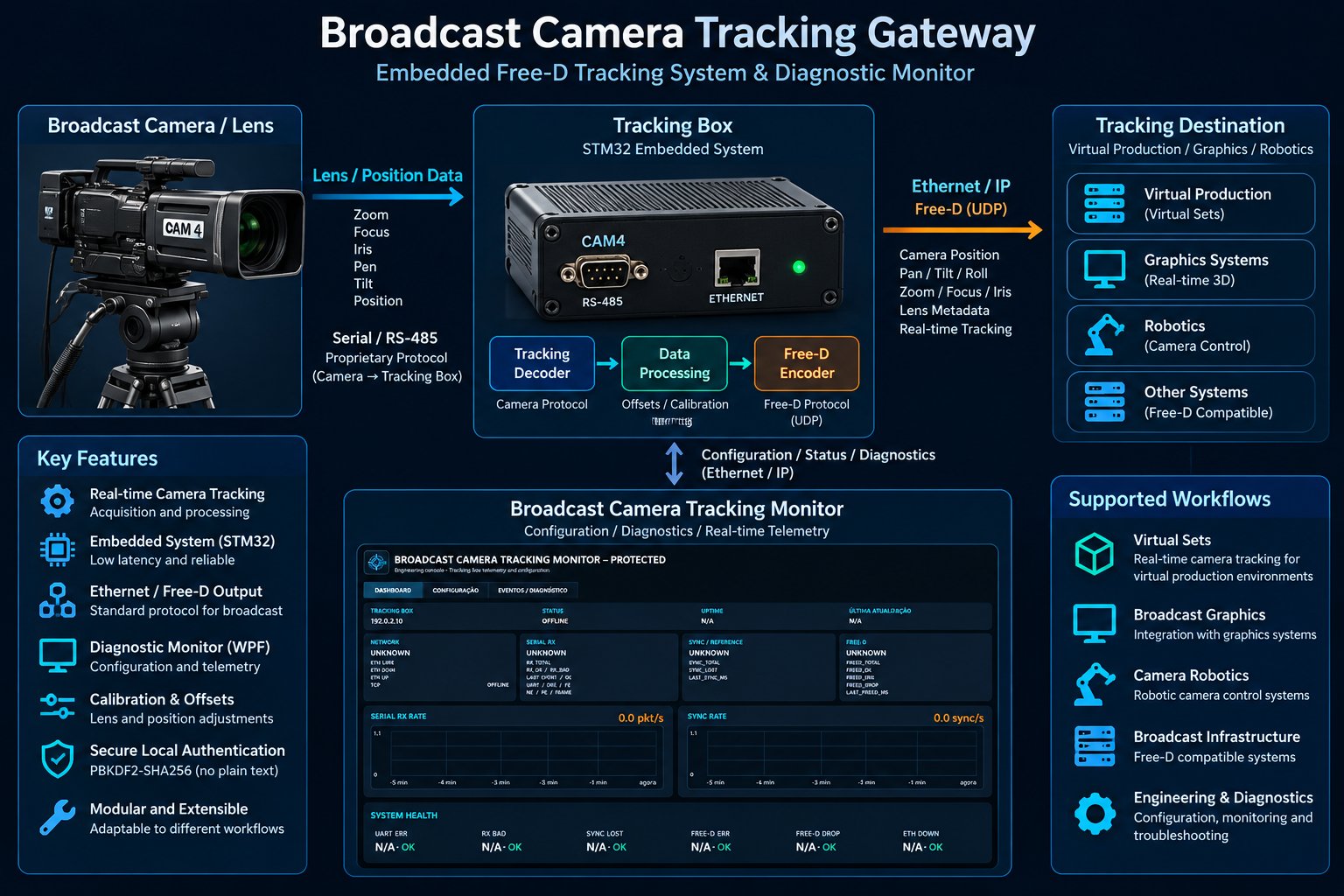 Broadcast Camera Tracking Gateway: STM32F401 and W5500 Free-D Tracking Box, 시스템 구조