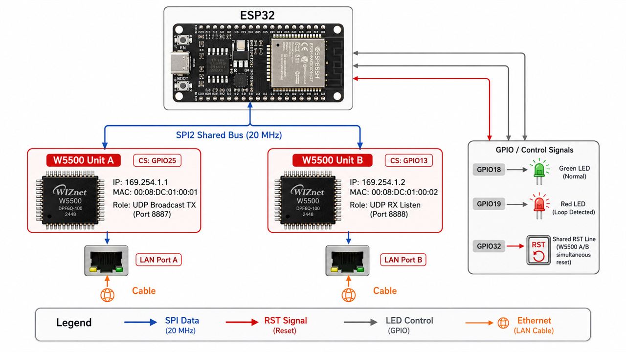 【Rust/ESP32】W5500を2枚使った「ループ未然検知ツール」の開発記録, 하드웨어 구성