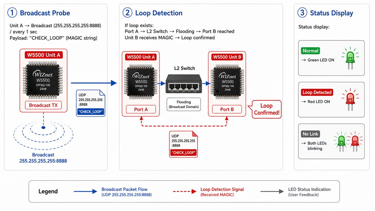【Rust/ESP32】W5500を2枚使った「ループ未然検知ツール」の開発記録, 감지 흐름
