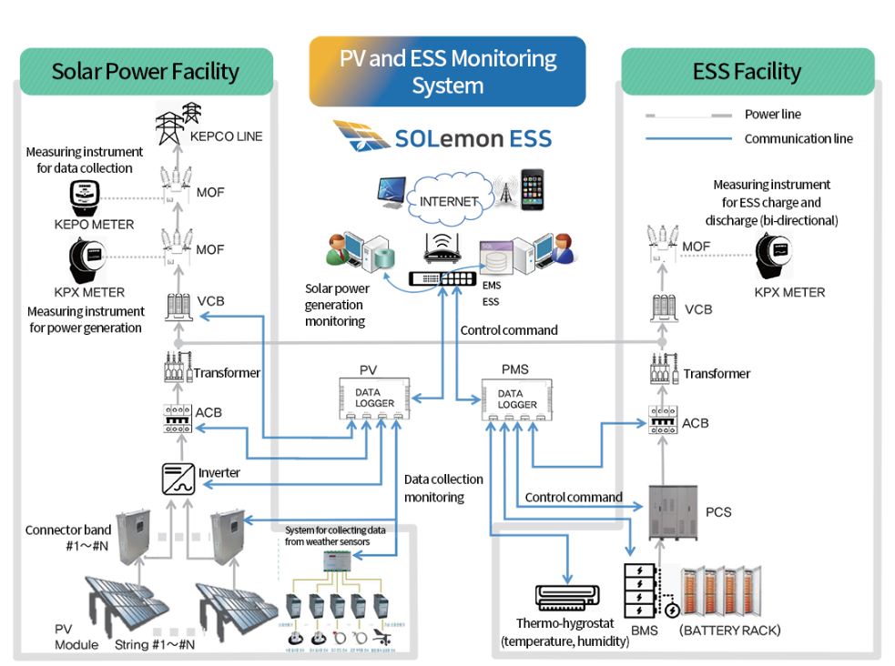 WIZnet Success Stories : Daeyeon C&I Solar Power Monitoring System