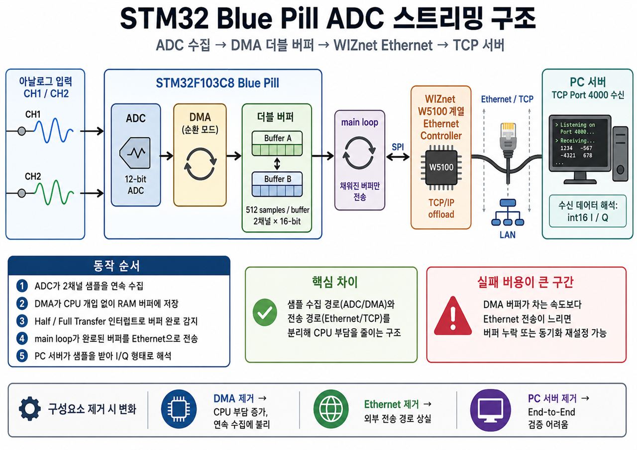 STM32 Blue Pill ADC Streaming over W5100, 전체 개요
