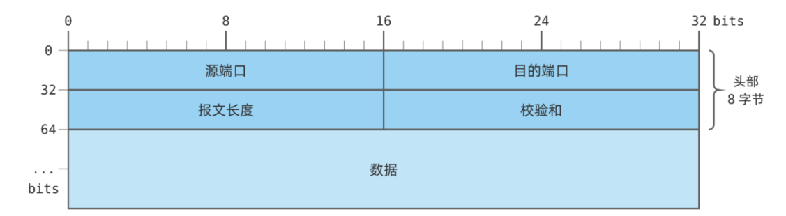 UDP Packet Structure