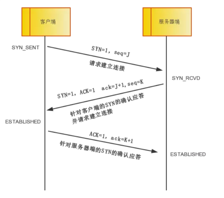 TCP Connection Establishment (Three-Way Handshake):