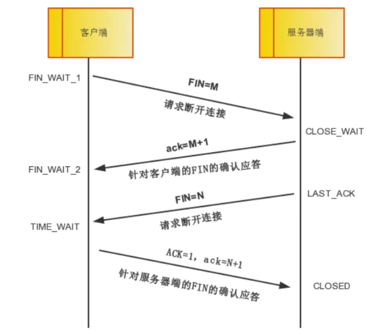 TCP Connection Establishment (Three-Way Handshake):